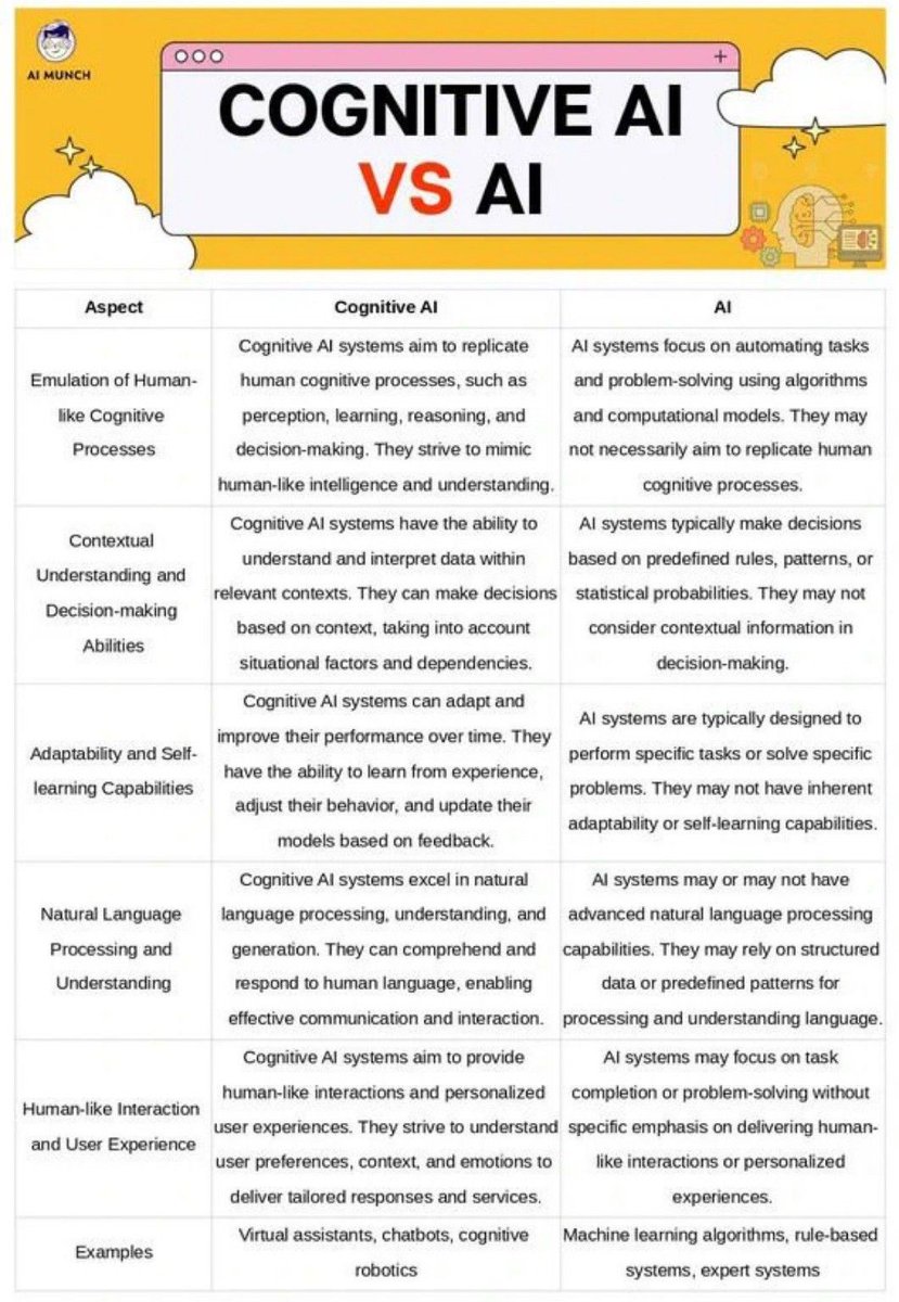 Unveiling the distinctions between Cognitive AI & traditional AI — crucial for innovators! 🧠 Embrace the future of technology with insights from @ingliguori and level up with 'The Digital Edge' 👉 bit.ly/3u4pILl #ArtificialIntelligence #CognitiveAI #TechTrends