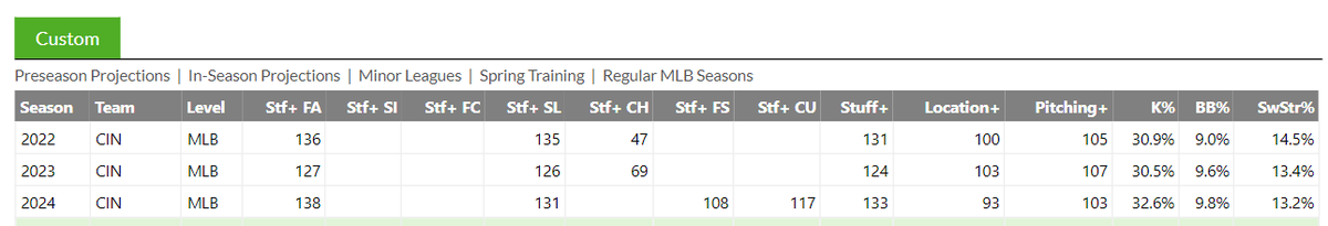 Hunter Greene, through the years (from the view of my go-to FanGraphs Custom dashboard): Things that stand out: 1) Stuff is up, Location is way down 2) The 2 new pitches! (and they're grading well) 3) His K-BB% is in line with his average, although it'd be nice to lose some BB%