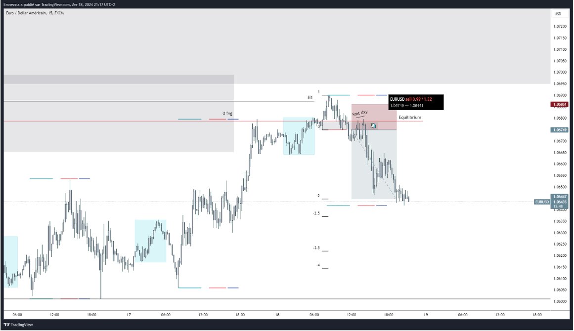 FxEmnezzia's tweet photo. 🇪🇺/ 🇺🇸 $EURUSD - 18/04

- Bearish bias
- D fvg, Equilibrium
- M15 brkr 

2.7 R 🔒(75% out, I leave the rest until ERL)

- The challenge is 1.75% up due to an impatient trade on the return of D fvg https://t.co/rS2ZKuL4aX