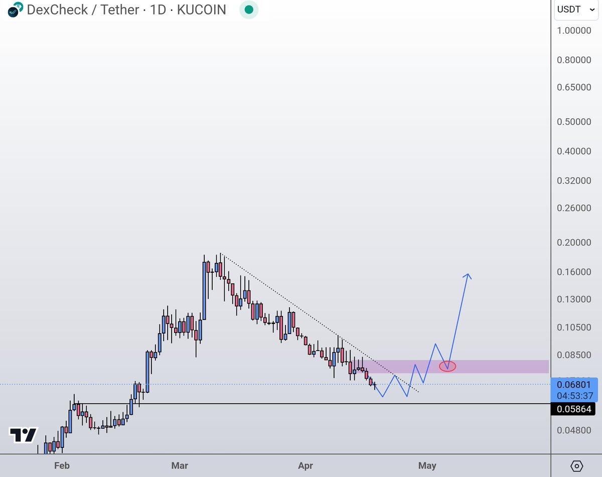 CryptoGirlNova's tweet photo. $DCK

This is a potential scenario I would like to see here.

Some of you might already know I'm a big fan of Dexcheck and their suit of products.

It's a dex analyzer, it's a launchpad but most of all a whale watcher on steroids.

The recent bloodbath brought many alts back to their ideal point of interest.

Support with plenty of upside.

But I wouldn't be Nova if I didn't preach risk vs reward.

Personally speaking I'm always favoring when I see price making a turnaround.

Breaking structure and showing me evidence of the floor being validated.

It's a scenario I'm actually expecting btw but ideally some sideways price action and a break above the recent highs would make me REALLY bullish.

It's also something for holders to look forward to when that happens.

While you obviously could, you don't always need to ape in to quickly.

That being said:

Dexcheck is pretty great. And price has made a strong rally before.

The recent bloodbath will likely introduce that opportunity once again.

🤝