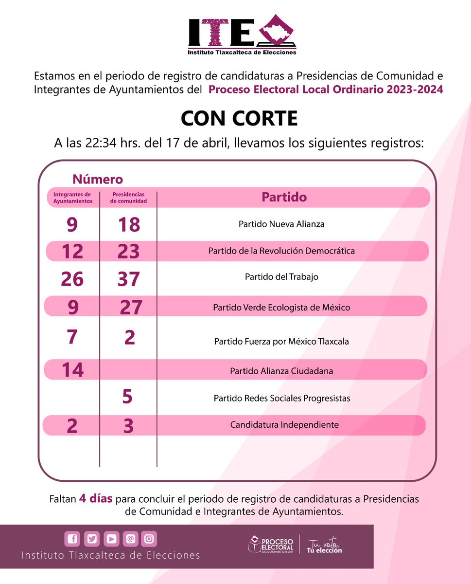 ITETLAX's tweet photo. 📷Conoce el corte de solicitudes de registro de candidaturas al 17 de abril de 2024 a Presidencias de Comunidad e Integrantes de Ayuntamientos para el Proceso Electoral Local Ordinario 2023-2024.📷
#TuVotoTuElección
#ITEInformamos https://t.co/9bMExy6cfO