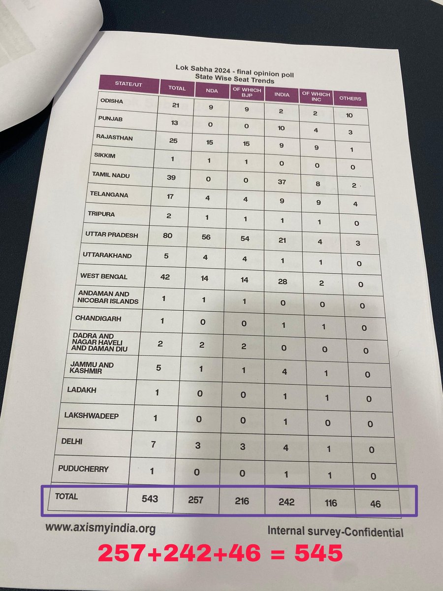 Very bad @Jairam_Ramesh you couldn't even do the job of proper editing
Proof
Arunachal(2) - BJP 2, OTH - 2
Karnataka - NDA - 11, BJP - 14
Assam(14)- BJP -8, INC - 4, 8+4 = 12, rest 2??
Nagaland(1) - NDA - 1, OTH - 1

India - 257+242+46 = 545(543 seats)
#LokSabhaElection2024