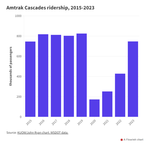 @Amtrak_Cascades More aboard! Officials, climate activists disagree how to boost @Amtrak_Cascades ridership, which recovered to ~90% of pre-pandemic levels last year.
kuow.org/stories/more-a…