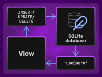 Using a local SQLite database for state management is a new, rapidly-evolving approach. Over time we will see it become viable for more and more use cases. 

We looked at the basics of using a synced SQLite database as a state management system.

#localfirst #webdevelopment