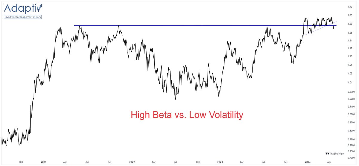 High Beta vs. Low Vol Nothing awful yet. But it's on the list of things that need to improve... $SPHB $SPLV