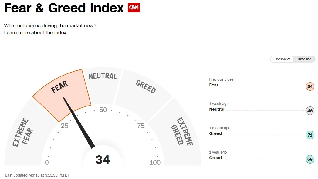 Panic is setting in as Stock Market Fear & Greed Index falls to lowest level since November 1 😱👻🫂