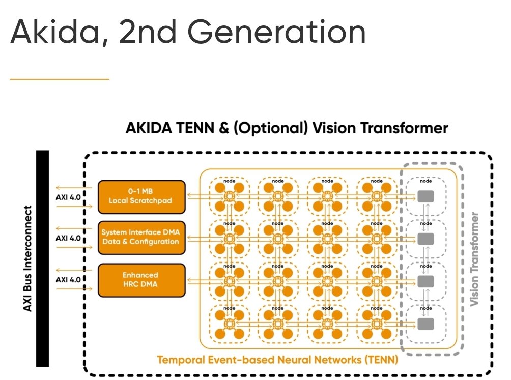 #Brainchip will highlight enhanced features of the second-generation #Akida architecture platform to attendees of tinyML Summit 2024.

brainchip.com/brainchip-high…