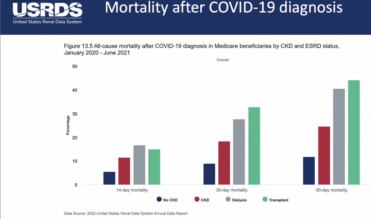 4/ Worsened racial/ethnic health disparities related to COVID hospitalization rates. Rates of COVID among pts on HD were 40X higher than in the general population! Her paper here: journals.lww.com/jasn/fulltext/… High mortality after COVID in pts w/ CKD & ESRD, even higher in txplant pts