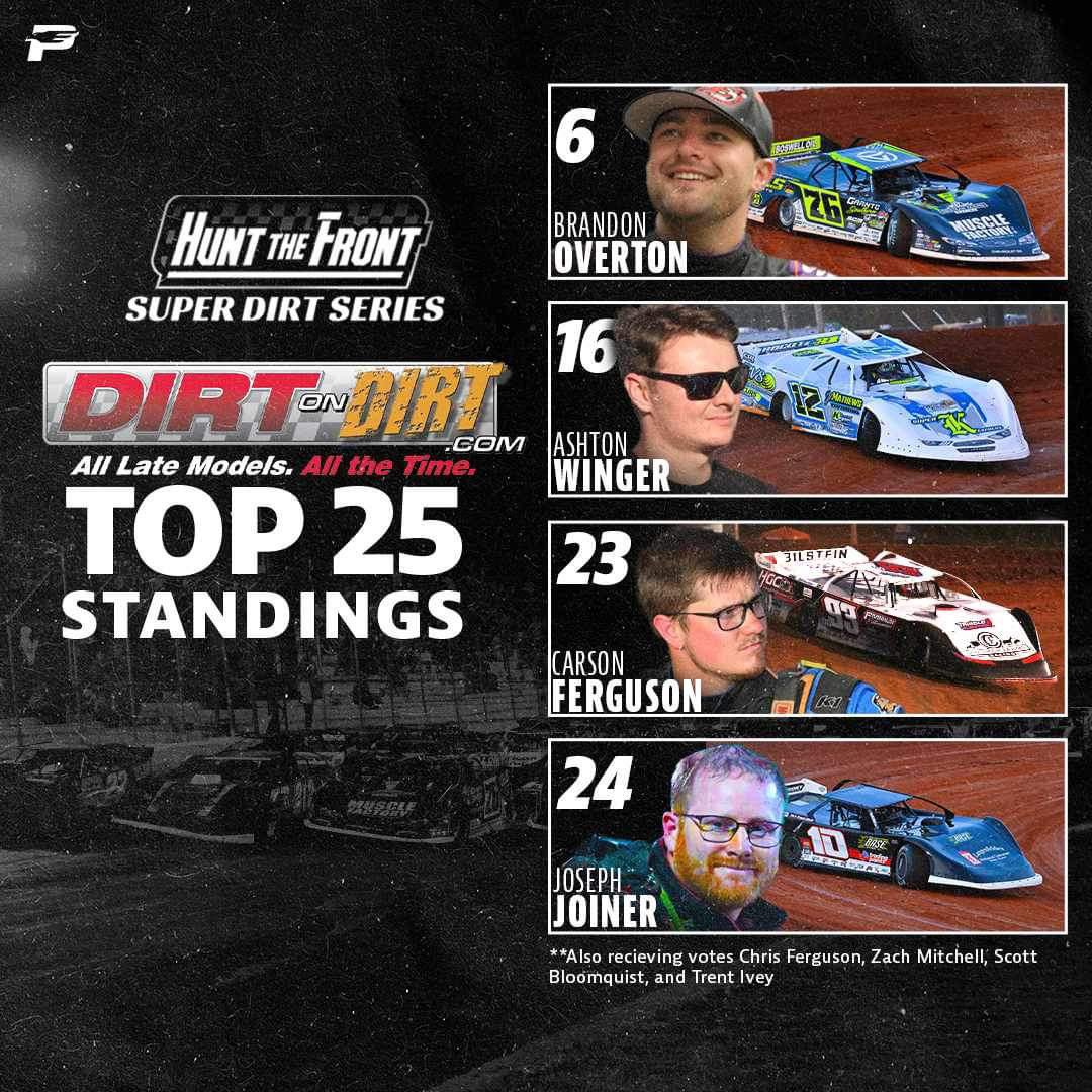 In the latest @DirtonDirt Top-25 Poll, four of our @HuntTheFrontSDS drivers were ranked — with four other series regulars receiving votes as well. 📈 No. 6️⃣ - Brandon Overton No. 1️⃣6️⃣ - @Winger_Ashton No. 2️⃣3️⃣ - @carsonferguson No. 2️⃣4️⃣ - @JosephJoiner10 Receiving votes…