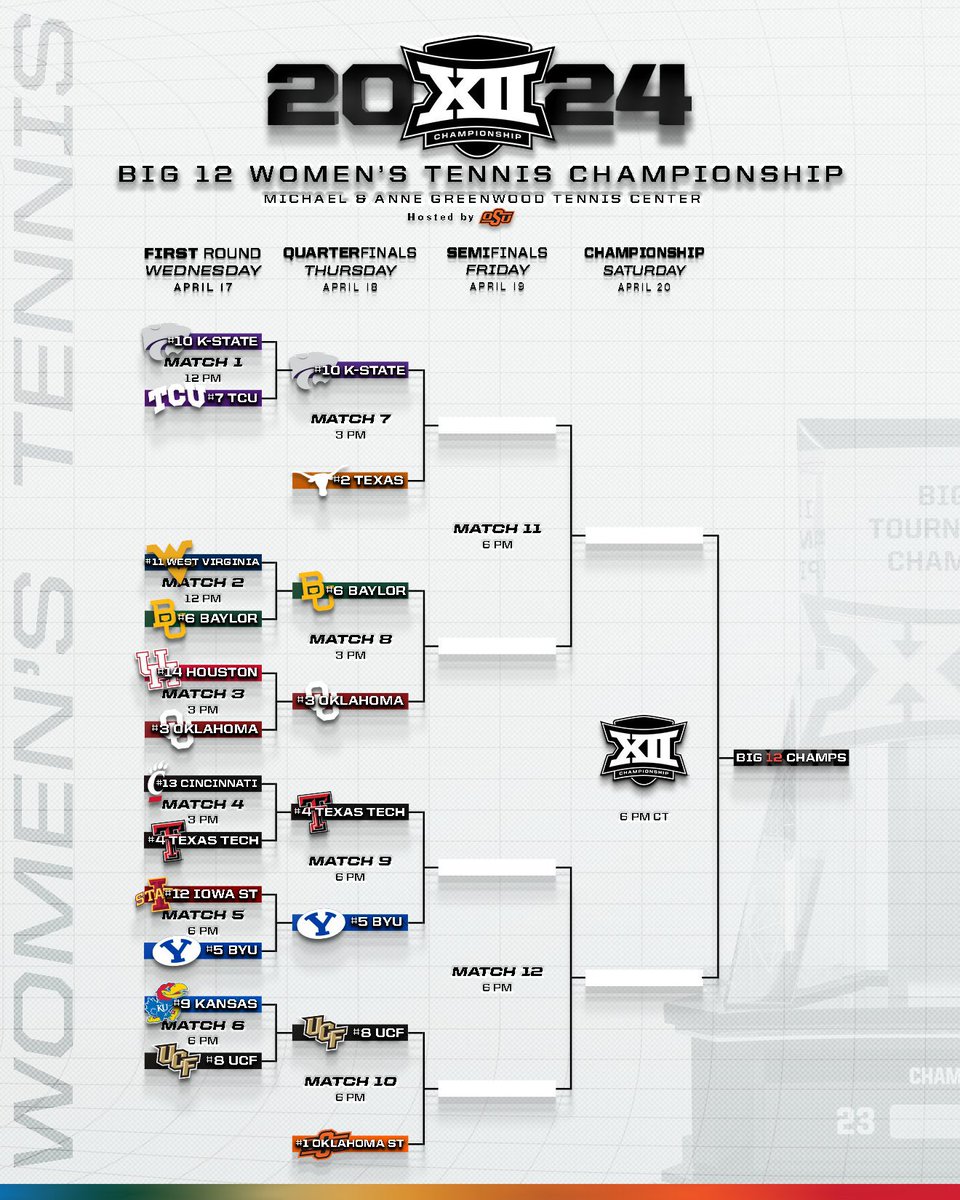 Big 12 Women’s Tennis Championships Quarterfinals! @CrossCourt_Cast Feed 1 ft. @AlGruskin on Big 12 Now on ESPN+: 4pm ET #2 @TexasWTN vs. #10 @KStateTEN 7pm ET #1 @CowgirlTennis vs. #8 @UCF_WTennis 📺: espn.com/espnplus/playe… #Big12Tennis | @Big12Conference 1/2