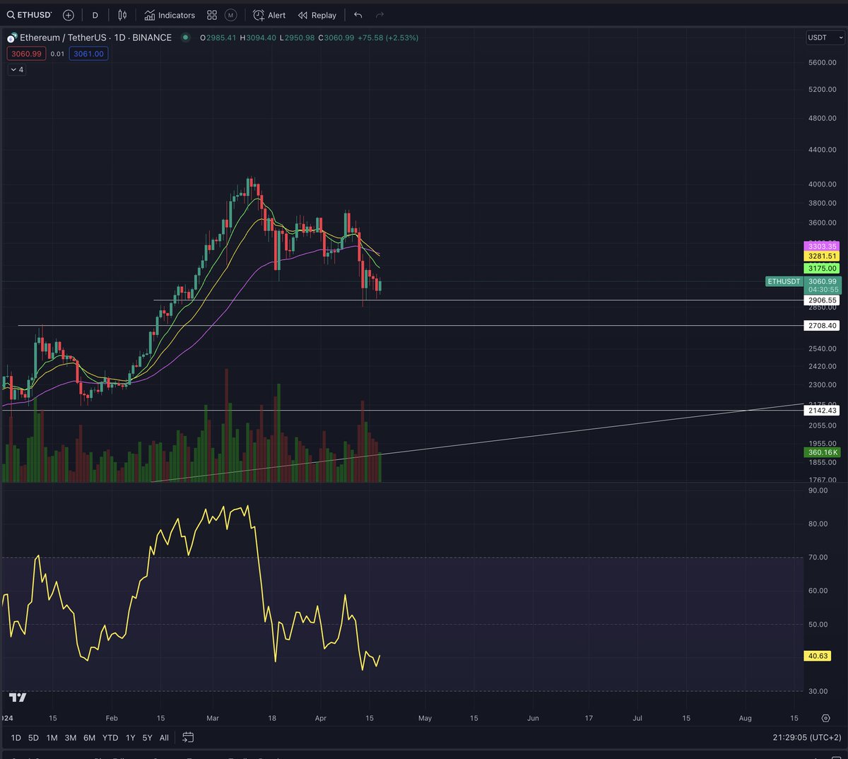 if u think this pullback in the market is bearish u are clueless imo what's happening is so bullish and i see a lot of ppl calling for much lower prices now u guys are gonna be sidelined and buy in way higher trust ur sitting here saying 'bitcoin to $52k' u dumbo thats