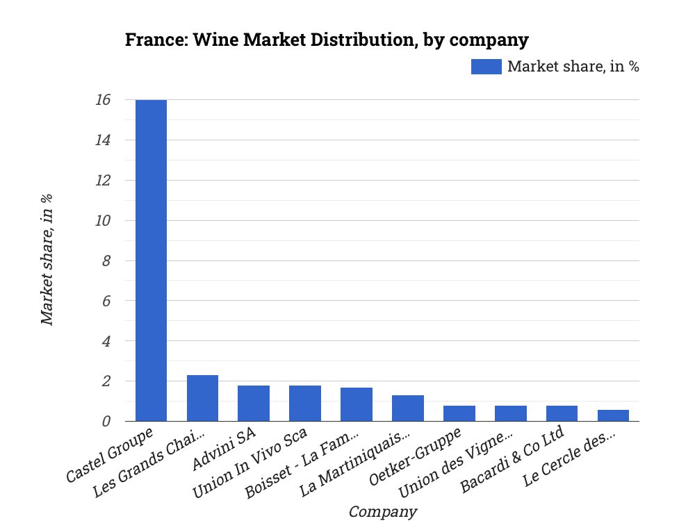 🇫🇷 France: Wine Market Distribution, by company

✨ Explore: statistico.com/s/france-wine-…

#France, #Wine, #WineIndustry, #FrenchWine