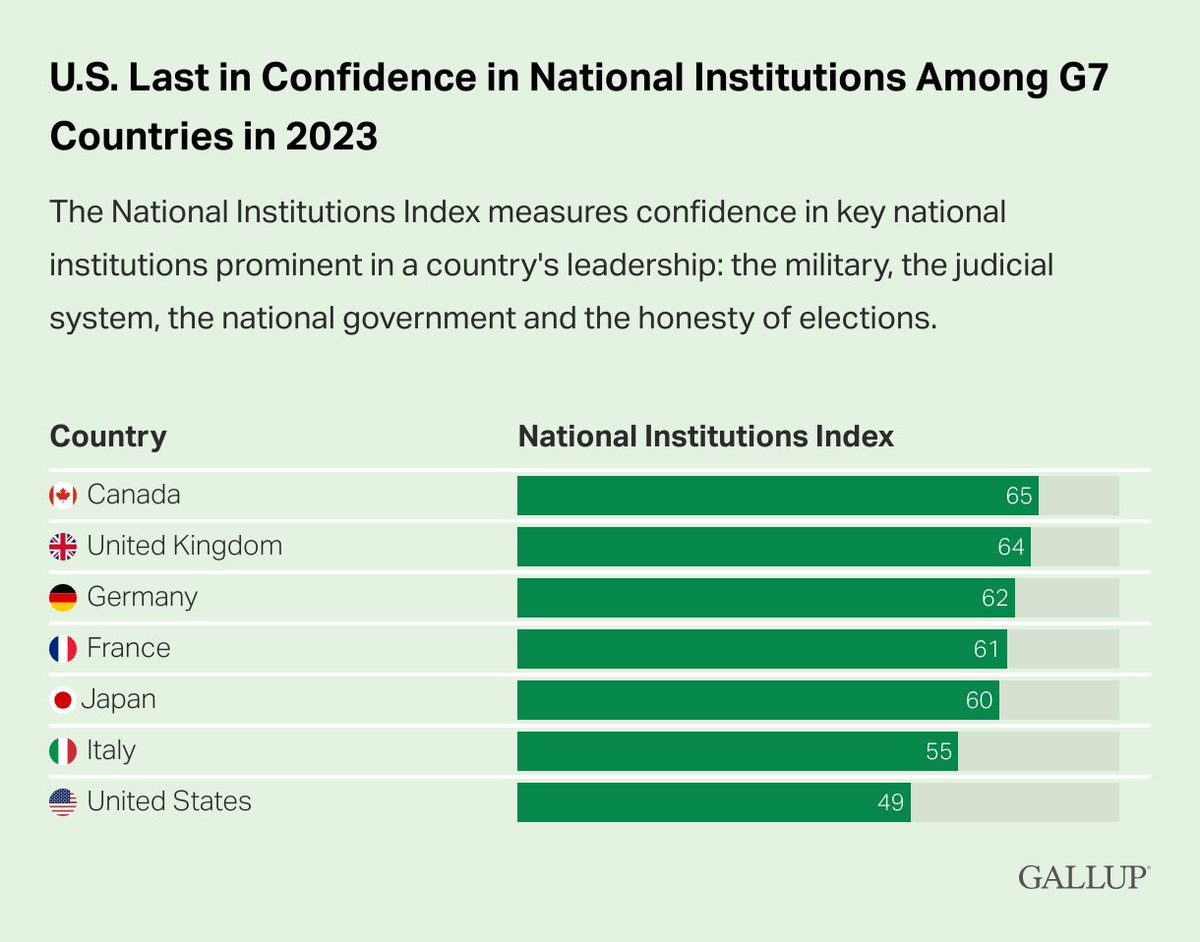 in 2006, usa topped this list now it’s rounding out the bottom slot for the second yr in a row