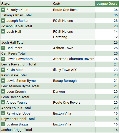 Here are the top 10 League Goal scorers for the @nwcfl D1 North: Zakariya Khan @R1_Rovers takes the Golden Boot, 8 ahead of the rest. @fcsthelens @GarstangFC @ashtontownfc @AthertonLRFC @ilkleytown @BacupBoro @DarwenFC @EuxtonVillaFC Khan was top scorer for home matches with