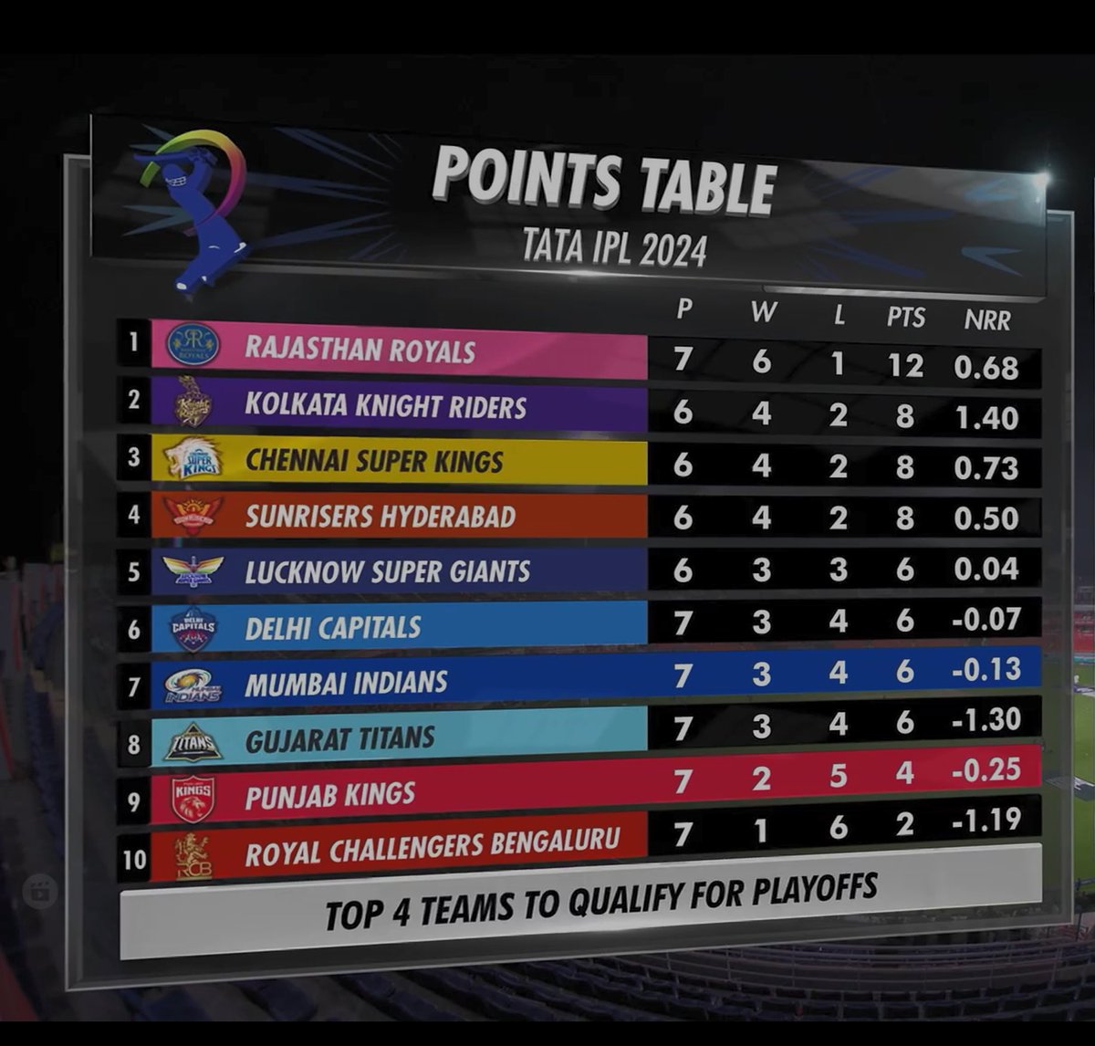 POINT TABLE IPL2K24! MUMBAI INDIANS MOVES TO 7th IN THE POINTS TABLE.. 💥 BUT MY FAVORITE RCB STILL 10TH NUMBER... KING KOHLI MY FAVORITE RCB MY FAVORITE! #IPL2024 #ViratKohli𓃵