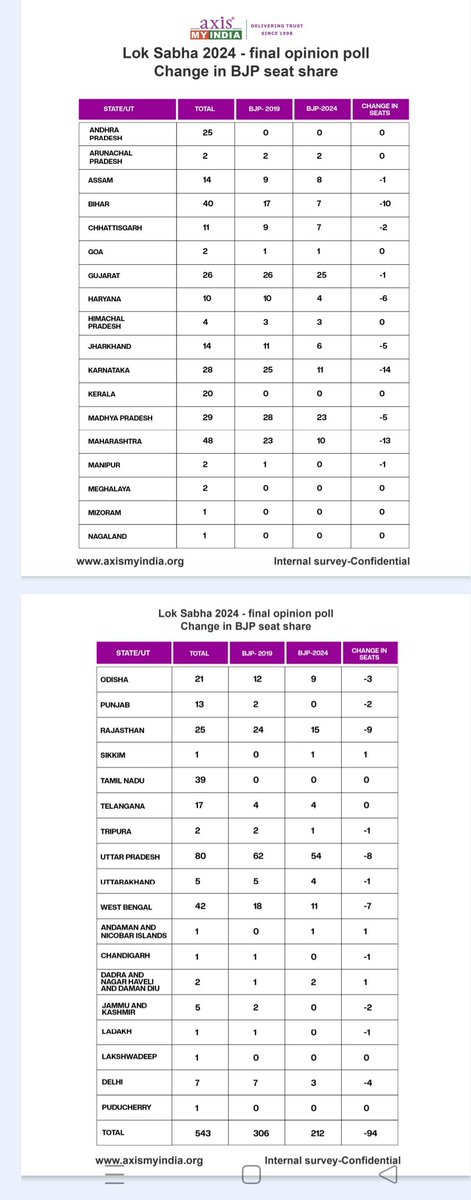 #BreakingNews

#AxisMyIndia head Mr. #PradeepGupta deleted his own tweet making predictions that #BJP is losing massively in the elections! 

Now his final #OpinionPoll on the basis of which he said that has LEAKED - showing about 242 for INDIA and 257 for NDA, with 116 for INC…