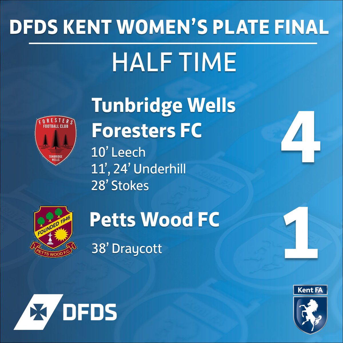 It's half-time here at the DFDS Kent Women's Plate Final 🏆
@ForestersLadies @PettsWood_FC @Pettswoodladies
@dfds_uk #MagicoftheCups #KentFootball