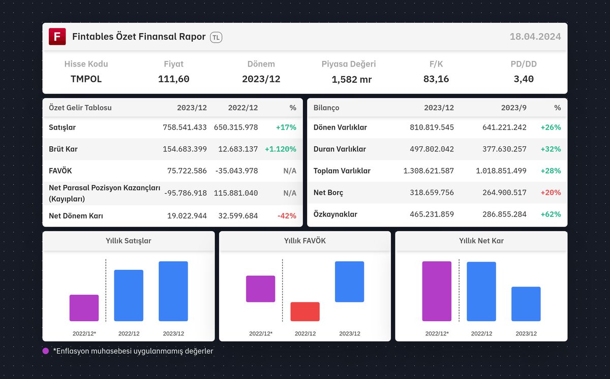 $TMPOL 2023/12 finansal tabloları açıklandı. 

Detaylı analiz için: fintables.com/sirketler/TMPOL

Mobilde incelemek için: app.adjust.com/b8veq3c #TMPOL