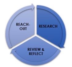 PERFORMANCE MNGT IDEA new way for appraisal 3 objectives- 1- do research, 2-review& reflect on own teaching 3-reach out & learn from others Staff can take control of their own learning & development I’ve seen the benefits of this approach rather than obj directed by me