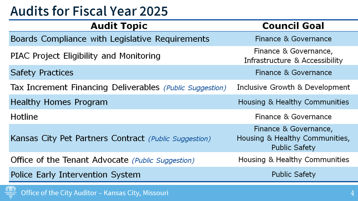 KCMOCityAuditor's tweet image. Annual #audit plan focuses on audits to provide decision-makers w/info &amp;amp; recs to improve city svcs and enhance public accountability &amp;amp; transparency.
We’re planning to issue these 9 #performanceaudits in FY25 (5 already in progress).
View the plan bit.ly/4bVqlbM