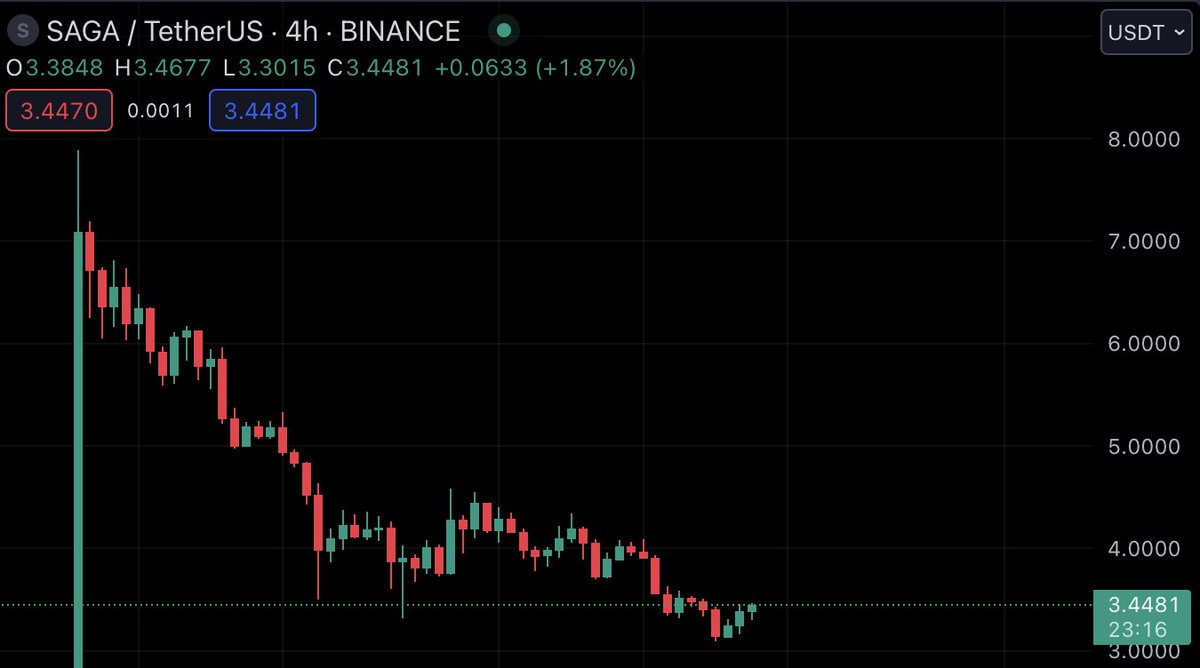 one of the first $saga mentions ive seen on twitter. coin has been down only since it was listed on binance perps a little over a week ago. idk if its bottomed yet but i believe risk reward is good. i bought
