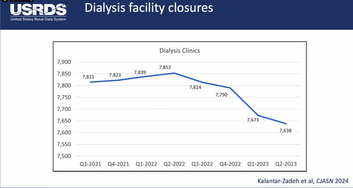 6/ Tragically, unprecedented 📉 in ESRD pt population due to high mortality. Interestingly, ⬇️incident ESRD as well, as shown in her paper: ncbi.nlm.nih.gov/pmc/articles/P… ESRD rates/incidence did go back up again in 2021, but prevalence didn't rebound, likely b/c lower in-center HD pop.