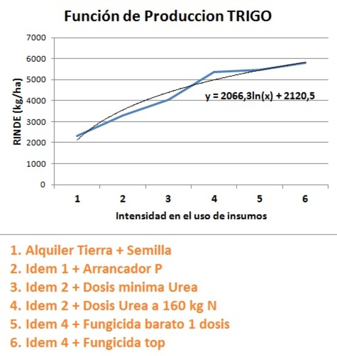 Hola Estado Dueños de tierra Insumeras Agroindustrias Esta es mi func de producción de #Trigo y x más q llovió, si no bajan sus pretensiones Decidí moverme en la porción lineal de la función Entre 2 y 4 ton/ha de rinde Si hubiera condiciones podría ir a 6 ton (50% mas) Pero no😡