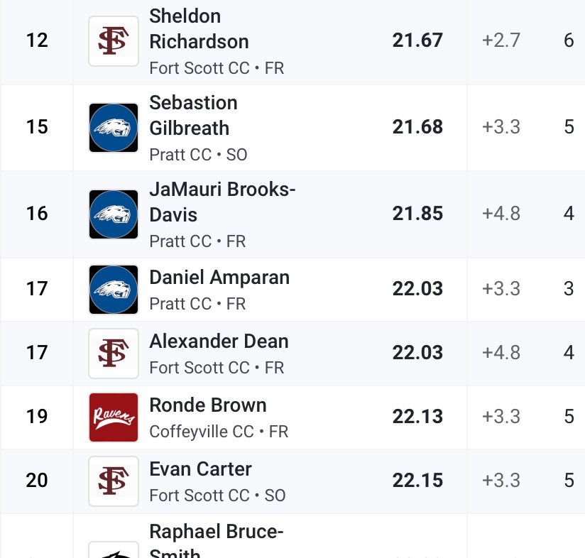 d_amparan1's tweet photo. PR’s yesterday in the 400 and 200. Still more work to be done. AGTG✝️ https://t.co/vANRPcGVBt