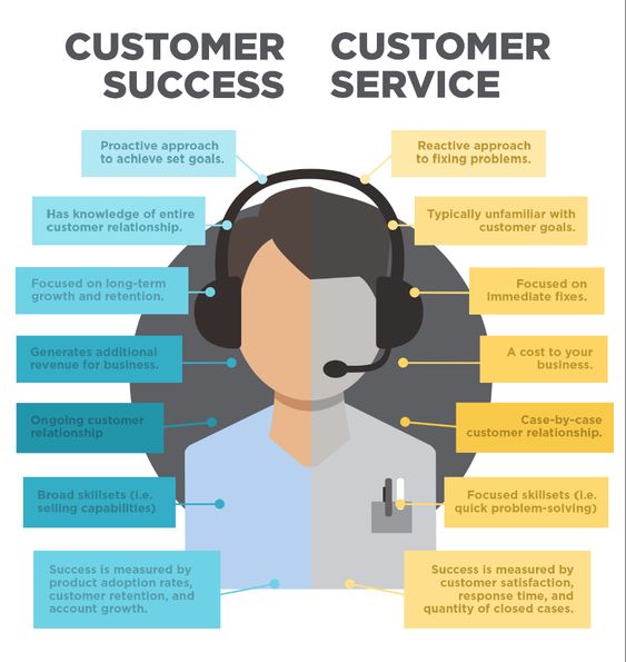 #CustomerSuccess v/s #CustomerService - #Infographic highlighting the main differences!

#CX #CSM #CustomerExperience #CustomerLoyalty #CustomerSupport #CustomerFeedback #CustomerRelationship #CustomerExpectation #CustomerSatisfaction #CustomerEngagement #CustomerRetention