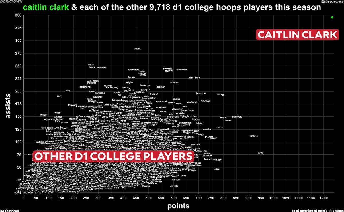 Indiana Fever (@indianafever) on Twitter photo Caitlin Clark's stats compared to all other D1 college basketball players this past season 🤯
h/t <a href="/secretbase/">Secret Base</a> Caitlin Clark's stats compared to all other D1 college basketball players this past season 🤯
h/t <a href="/secretbase/">Secret Base</a>