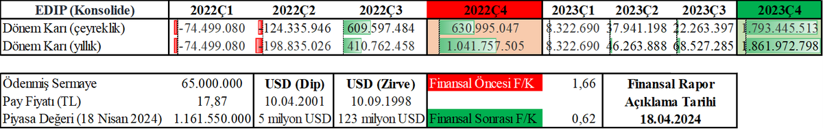 #EDIP

2023 yılı yıllık finansal raporların 246.'sı açıklandı.  

Şirketin;
USD bazlı dip piyasa değeri: 5 milyon USD
USD bazlı zirve piyasa değeri: 123 milyon USD
USD bazlı mevcut piyasa değeri: 36 milyon USD

USD bazlı zirve seviyesinin güncel TL karşılığı: 61,05 TL