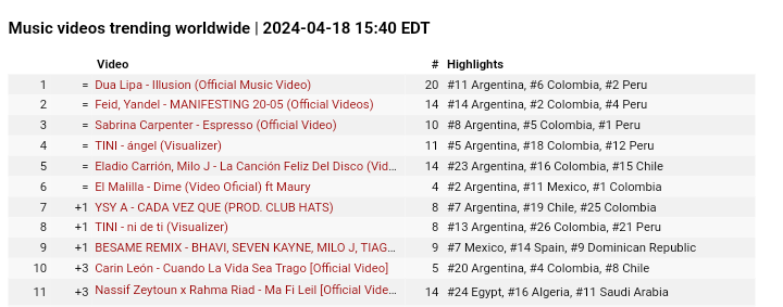 #MaFiLeil ♪ Top 11 worldwide 🌍 @NassifZeytoun #ناصيف_زيتون @RahmaRiad #رحمة_رياض #ما_في_ليل