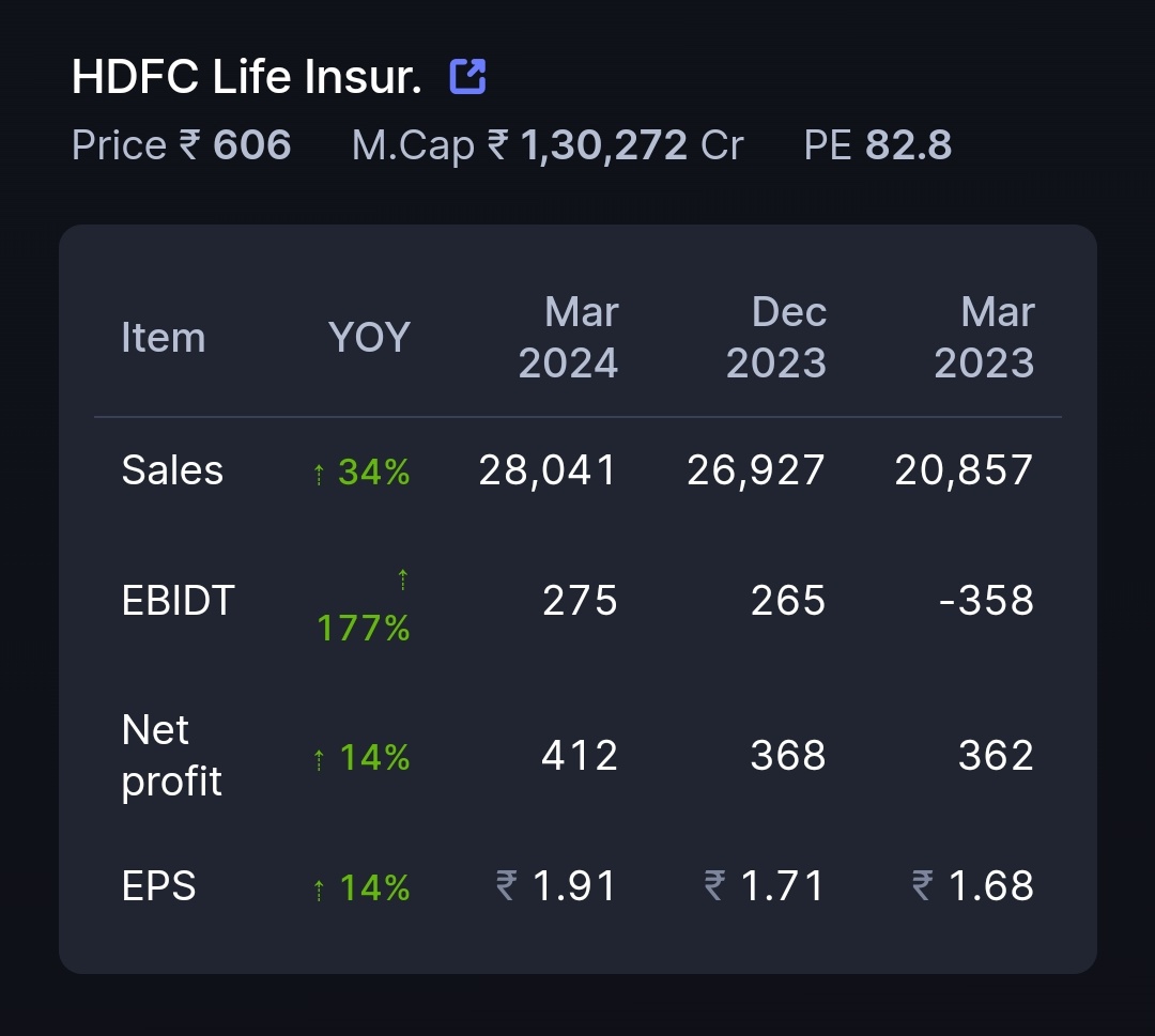 HDFC Life Insurance Company Ltd, results: very good 🔥🔥