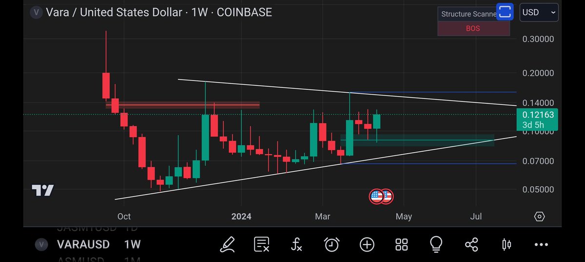 $VARA looks like it wants to test wedge resistance at $0.15 soon. What do you all think, will it smash through the trendline or reject it to consolidate further in the pattern? 🤷‍♂️