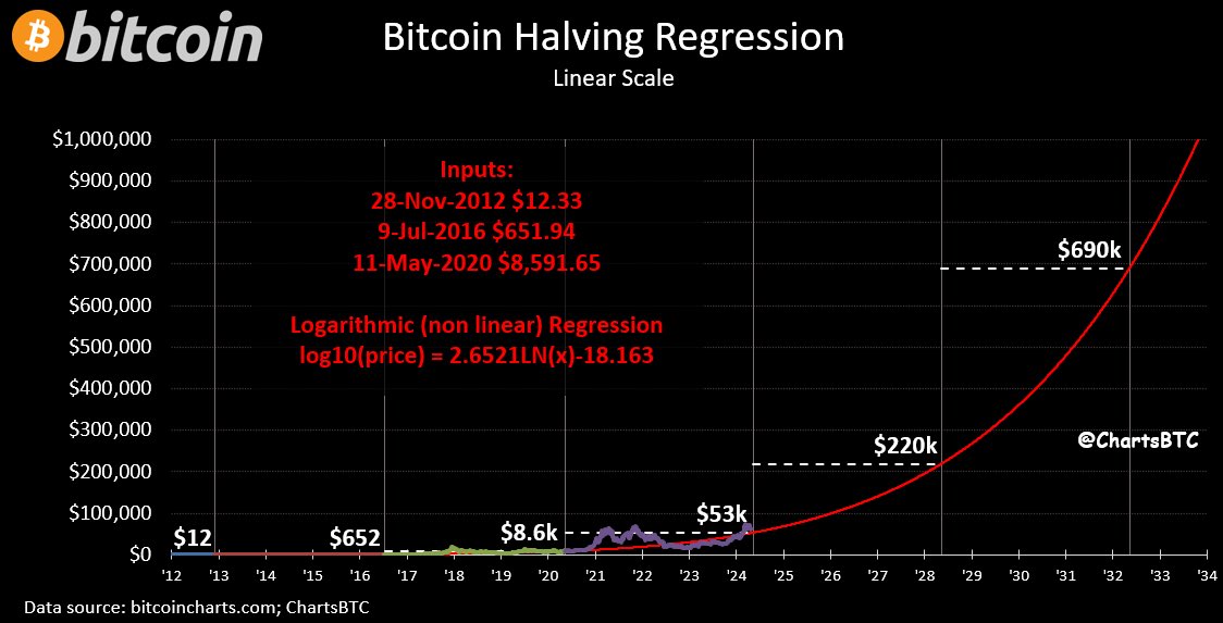 Cipherhoodlum's tweet photo. #Bitcoin Halving Regression

H/T: @ChartsBtc 🙌 https://t.co/kgLALISxiu