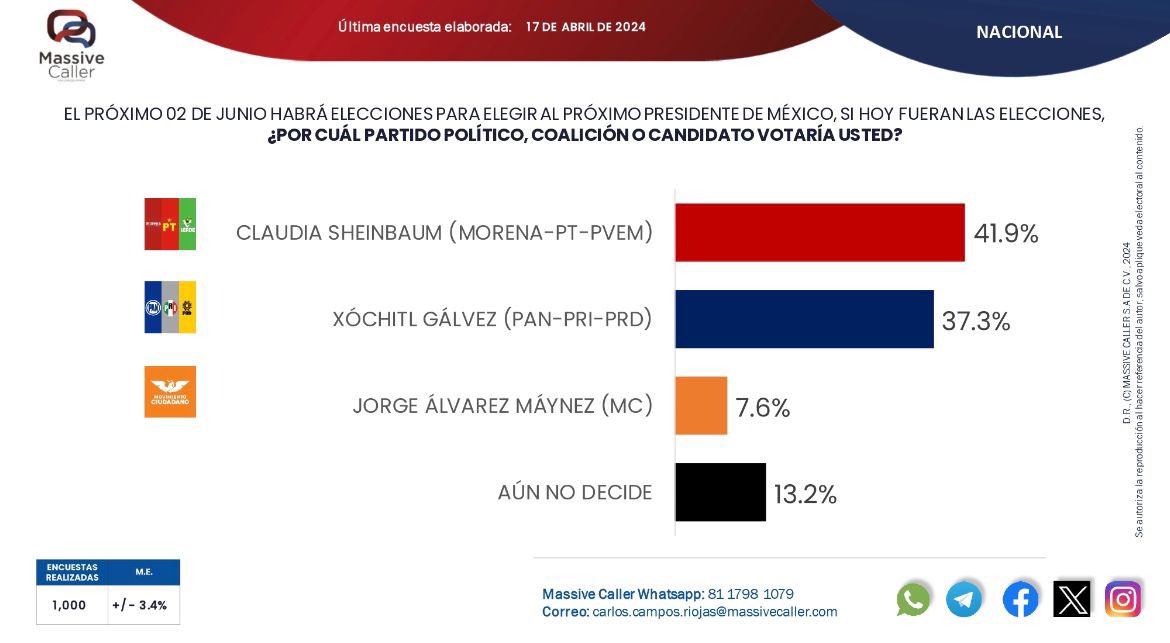 Las encuestas de verdad que han sido certeras en sus números ya nos ponen en empate técnico. No tengan duda: vamos a ganar. Están temblando, por eso actúan así. ¡Salgamos a votar este 2 de junio por un #MxSinMiedo!