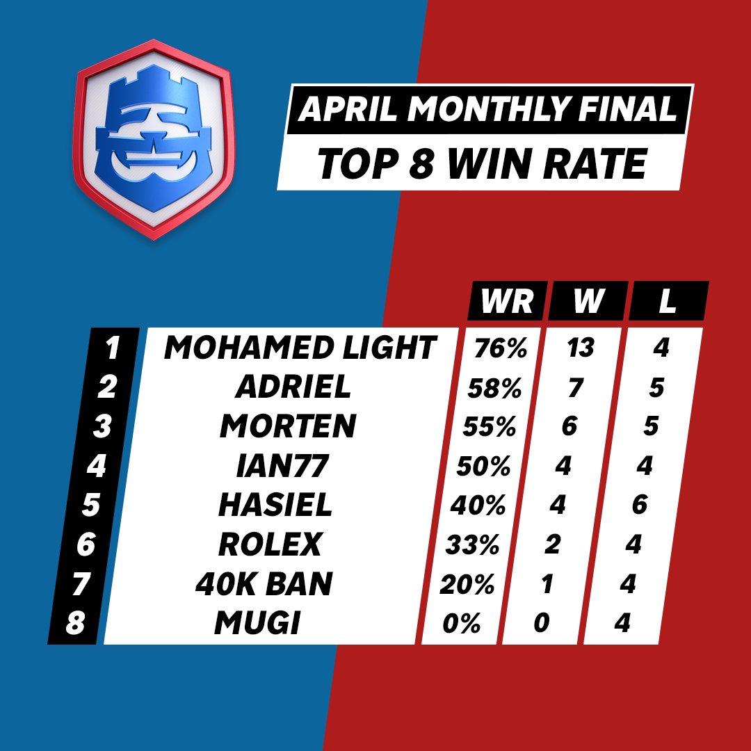 Strong performances from our #CRL24 April Monthly Final Top 8 💪 @MohamedLightCr1 played the most games and had the highest win rate 👀