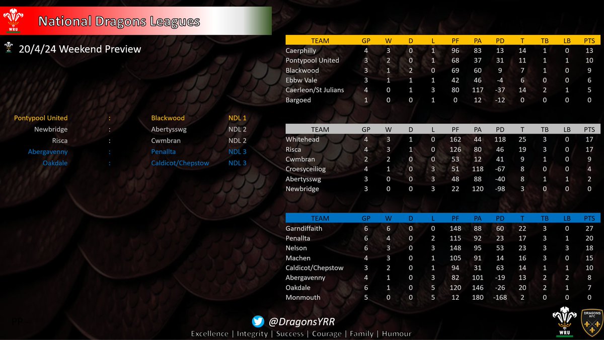 Dragons Youth Region Rugby (@dragonsyrr) on Twitter photo A snapshot of some of the games on this weekend as we continue to tick off the postponements from the bad weather. Good work all....<a href="/AshSweet6/">Ashley Sweet</a> <a href="/Christo11590925/">Christopher Cornford ๐ด๓ ง๓ ข๓ ท๓ ฌ๓ ณ๓ ฟ</a> <a href="/DragonsHUBs/">WRU x Dragons HUBs</a> A snapshot of some of the games on this weekend as we continue to tick off the postponements from the bad weather. Good work all....<a href="/AshSweet6/">Ashley Sweet</a> <a href="/Christo11590925/">Christopher Cornford ๐ด๓ ง๓ ข๓ ท๓ ฌ๓ ณ๓ ฟ</a> <a href="/DragonsHUBs/">WRU x Dragons HUBs</a>