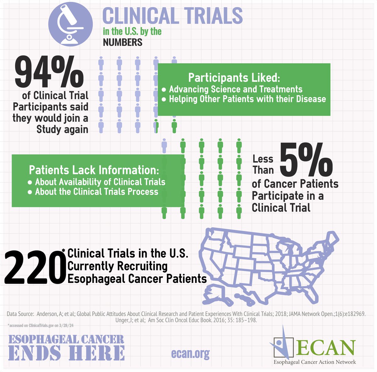 More than 220 clinical trials are currently recruiting #EsophagealCancer patients. ECAN provides a free clinical trials matching service for EC patients. Find out more at ECAN.org/clinical-trial… 🔗