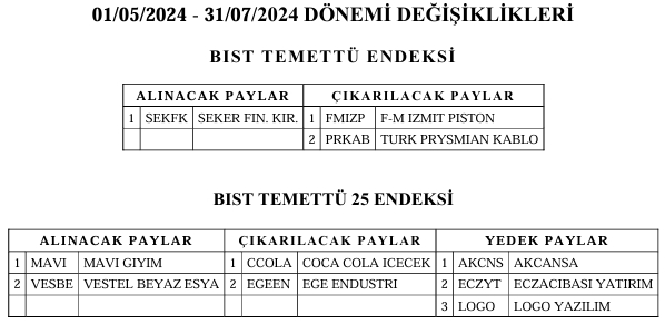 Temettü Endeksinde Değişiklik 

1 Mayıs-31 Temmuz Arasında 

#SEKFK #XTMTU endeksine alınacak, #FMIZP #PRKAB çıkarılacak. 

#MAVI ve #VESBE #XTM25 endeksine alınacak, #CCOLA ve #EGEEN çıkarılacak.

#AKCNS #ECZYT ve  #LOGO #XTM25 için yedek pay olarak belirlendi.