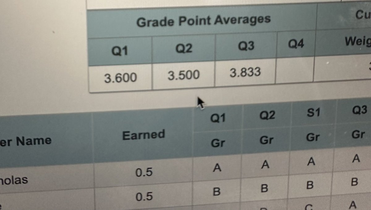 Was able to earn a 3.83 GPA in the classroom for the 3rd quarter. Now it’s time to try and get a 4.0 for the 4th!