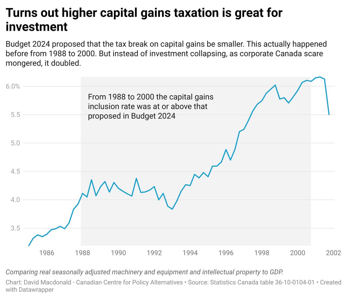 Corp Canada threatened to pull their investments b/c their cap gains tax break shrank in #Budget2024. But Mulroney did the same thing in 1988 and shrank it further in 1990. In 2000, the inclusion rate went back to pre-1988. Did corp invt plummet? Nope... it skyrocketed 1/n @ccpa