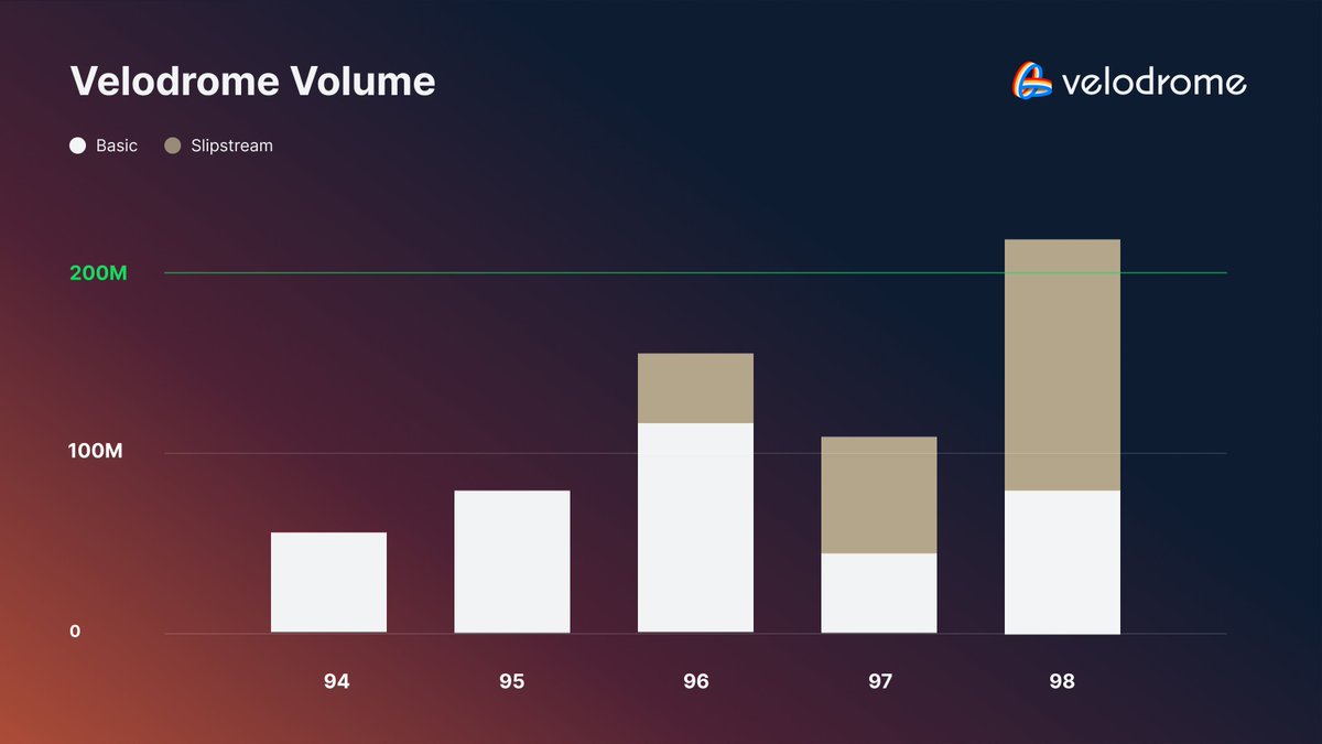 Volume has been steadily increasing since the bear market lows and we hit a new high of $208m in volume last epoch, the highest since v2 release. Slipstream made a significant contribution to this week's volume and the upcoming Superchain expansion is still on the horizon.