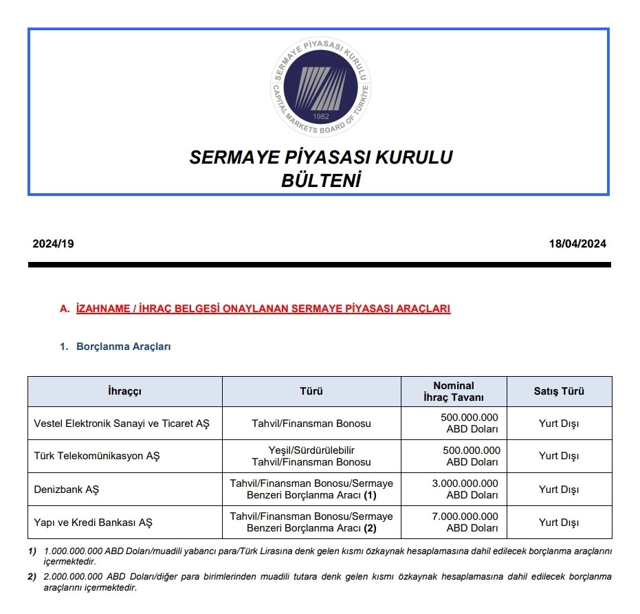 📢 Yayınlanan SPK Bülteni'nde herhangi bir şirketin halka arzına onay verilmedi.

#Halkaarz #Borsa #Hisse #SPKBülteni #Odine #Enterra #Entra #Rönesans #Rgyas

Telegram 👉 t.me/halkaarzanaliz