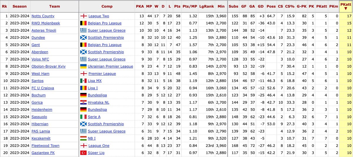 tomscottt97's tweet image. talking of penalties, notts have conceded 17 penalties this season, the most penalties conceded by any team with data over 60+ leagues in the world