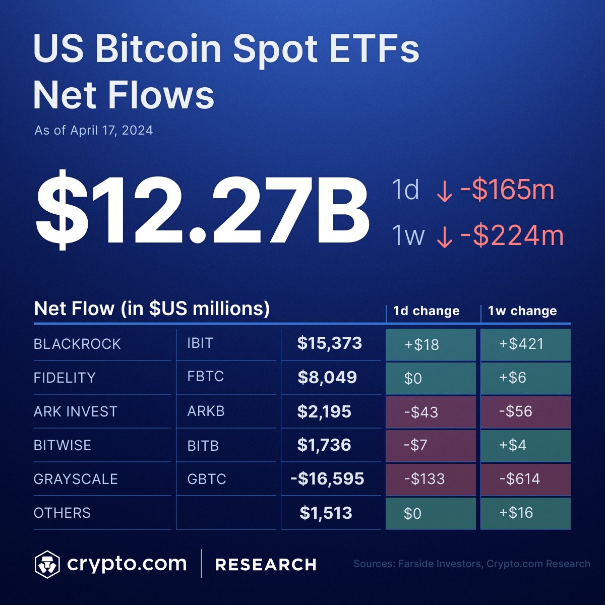 💸 Latest data shows US Spot #Bitcoin ETFs with a total net inflow of $12.27B and daily net outflow of $165M on 17 April. Blackrock’s IBIT recorded the lowest daily net inflow of $18M and Bitwise’s BITB witnessed its first outflow since launch.