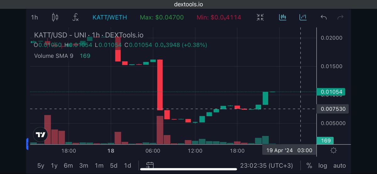 $KATT anlık %40 kar oranına ulaştı. Hedefimiz en az 10x kar oranına ulaşmak. Önümüzdeki süreçte #KATT coin ile alakalı güzel haber duyacağız inşallah..