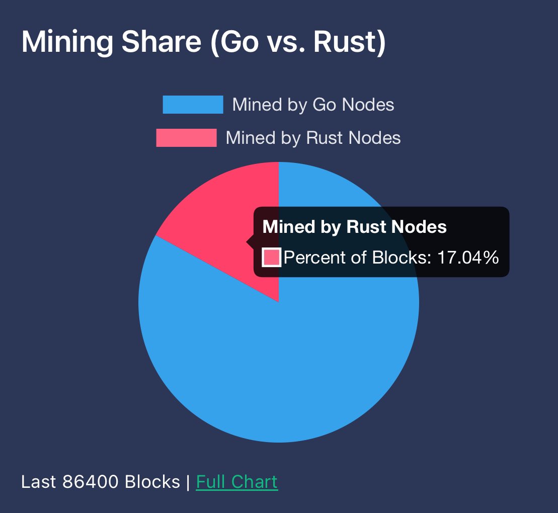 Over 17% of #kaspa nodes have now switched to Rust 🔥

Things are moving fast on $kas 🚀

#crypto #pow