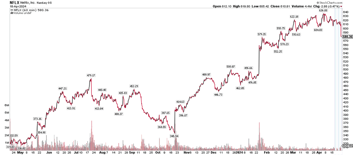 $NFLX 2-month lows