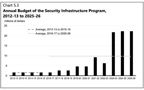 #Budget2024 includes $32 million over six years to further enhance the Security Infrastructure Program (SIP). When combined with existing funding from previous budgets, the SIP will distribute over $20 million per year, over the next two years, to improve community safety and…
